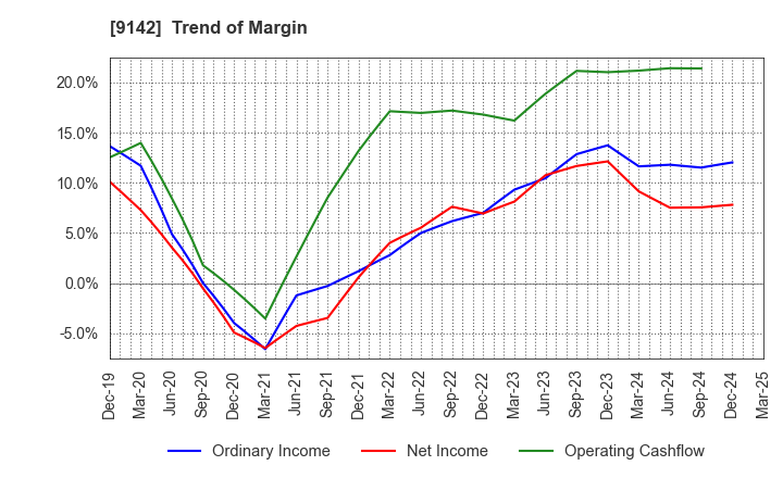 9142 Kyushu Railway Company: Trend of Margin