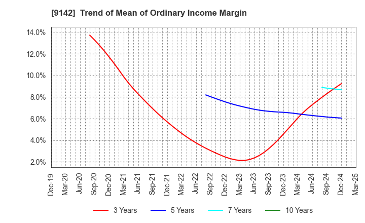 9142 Kyushu Railway Company: Trend of Mean of Ordinary Income Margin