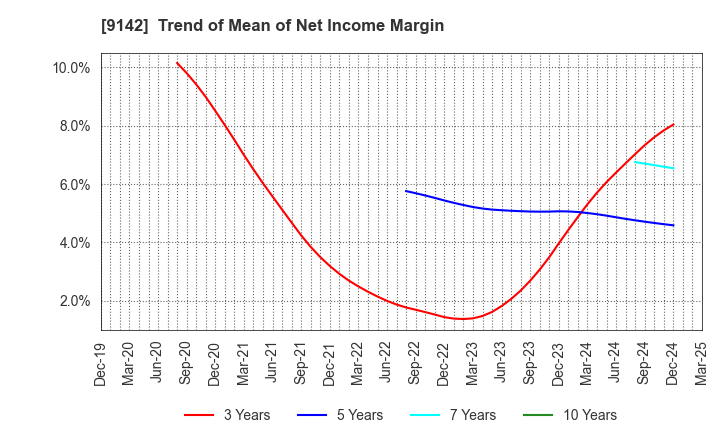 9142 Kyushu Railway Company: Trend of Mean of Net Income Margin
