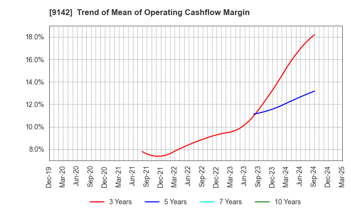 9142 Kyushu Railway Company: Trend of Mean of Operating Cashflow Margin