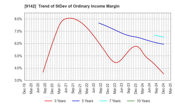 9142 Kyushu Railway Company: Trend of StDev of Ordinary Income Margin
