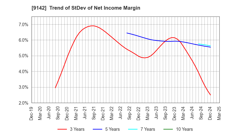 9142 Kyushu Railway Company: Trend of StDev of Net Income Margin