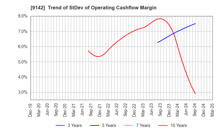 9142 Kyushu Railway Company: Trend of StDev of Operating Cashflow Margin