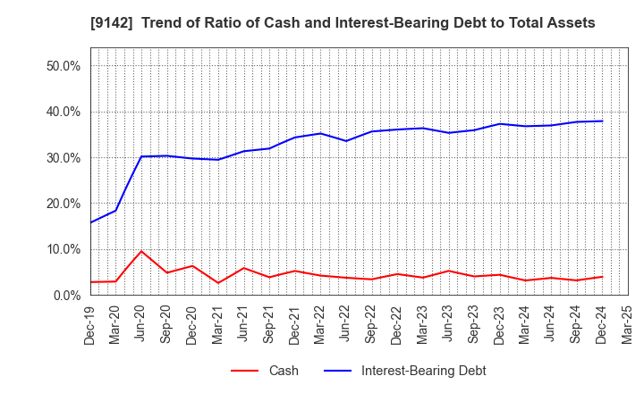 9142 Kyushu Railway Company: Trend of Ratio of Cash and Interest-Bearing Debt to Total Assets