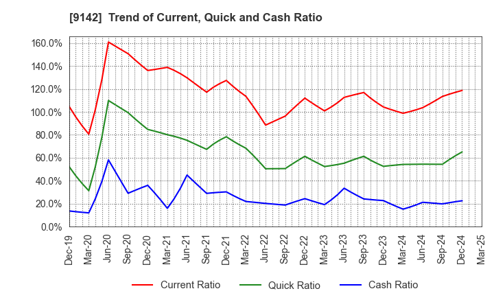 9142 Kyushu Railway Company: Trend of Current, Quick and Cash Ratio