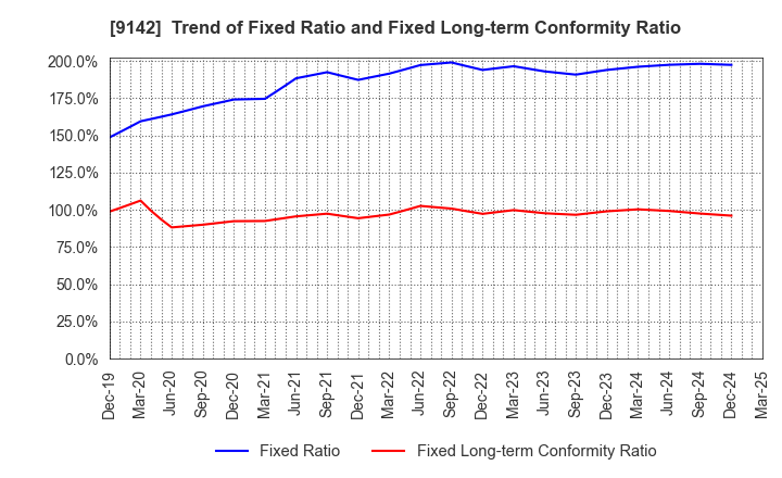 9142 Kyushu Railway Company: Trend of Fixed Ratio and Fixed Long-term Conformity Ratio