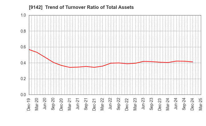 9142 Kyushu Railway Company: Trend of Turnover Ratio of Total Assets
