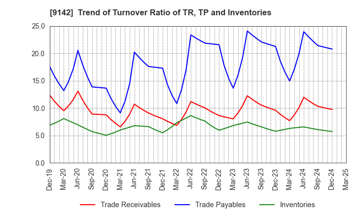 9142 Kyushu Railway Company: Trend of Turnover Ratio of TR, TP and Inventories