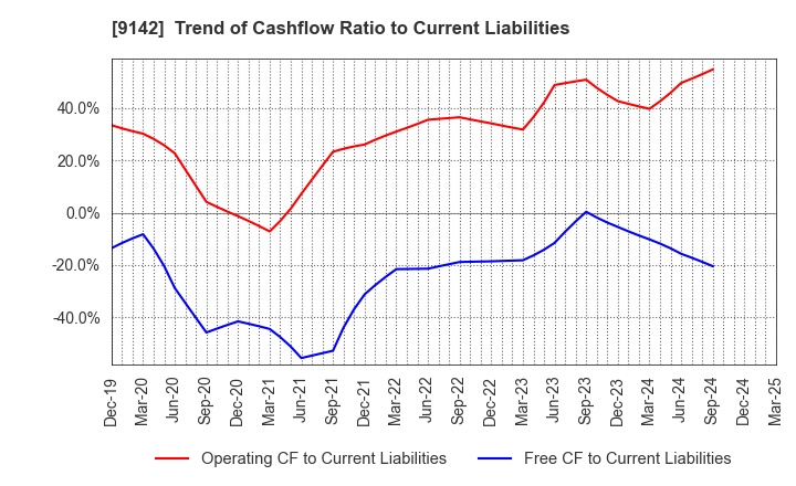 9142 Kyushu Railway Company: Trend of Cashflow Ratio to Current Liabilities