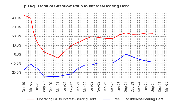 9142 Kyushu Railway Company: Trend of Cashflow Ratio to Interest-Bearing Debt