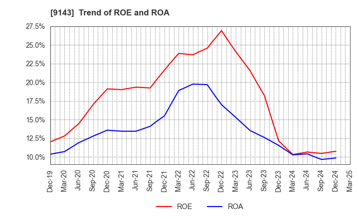 9143 SG HOLDINGS CO.,LTD.: Trend of ROE and ROA