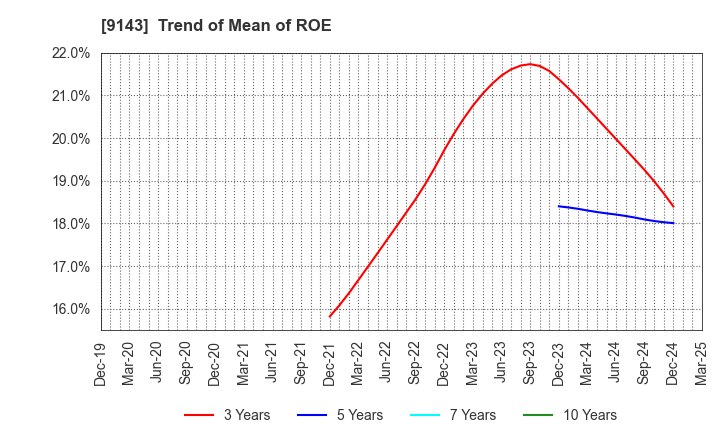 9143 SG HOLDINGS CO.,LTD.: Trend of Mean of ROE