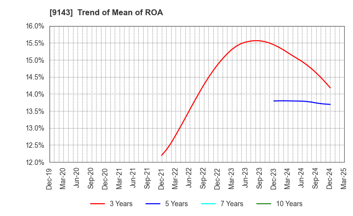 9143 SG HOLDINGS CO.,LTD.: Trend of Mean of ROA