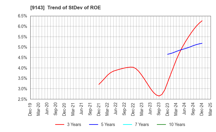 9143 SG HOLDINGS CO.,LTD.: Trend of StDev of ROE