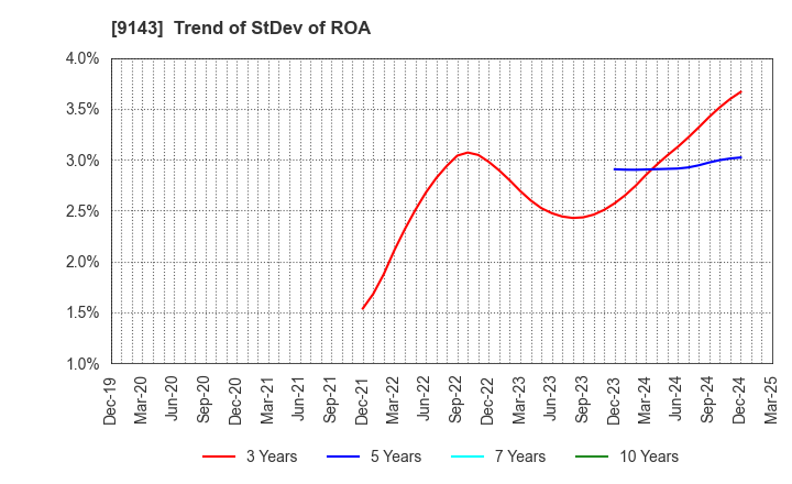 9143 SG HOLDINGS CO.,LTD.: Trend of StDev of ROA