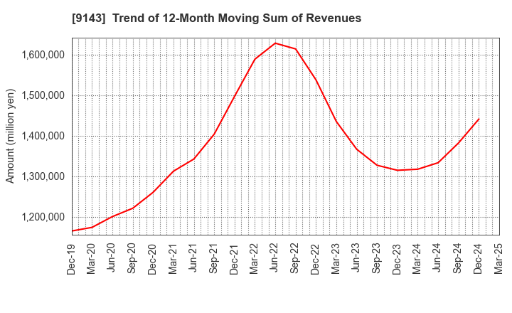 9143 SG HOLDINGS CO.,LTD.: Trend of 12-Month Moving Sum of Revenues