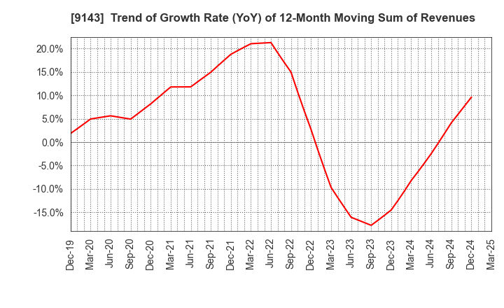 9143 SG HOLDINGS CO.,LTD.: Trend of Growth Rate (YoY) of 12-Month Moving Sum of Revenues