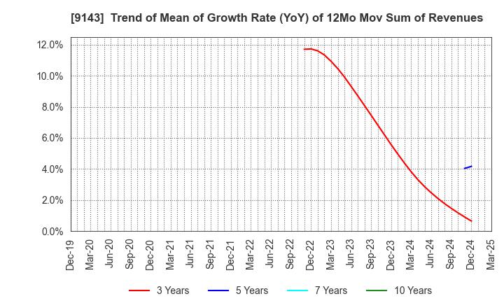 9143 SG HOLDINGS CO.,LTD.: Trend of Mean of Growth Rate (YoY) of 12Mo Mov Sum of Revenues