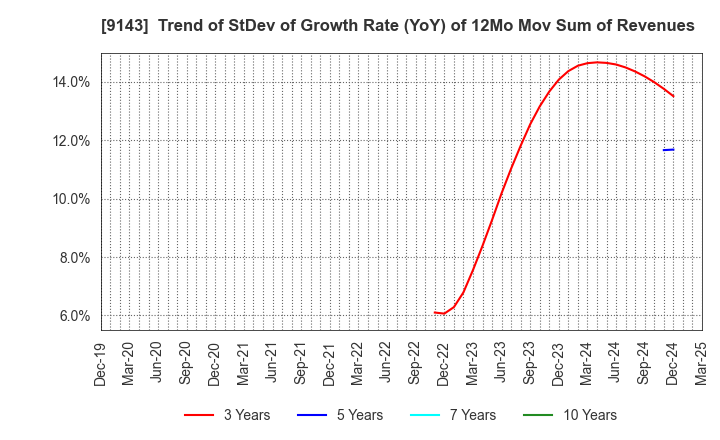 9143 SG HOLDINGS CO.,LTD.: Trend of StDev of Growth Rate (YoY) of 12Mo Mov Sum of Revenues