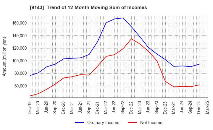 9143 SG HOLDINGS CO.,LTD.: Trend of 12-Month Moving Sum of Incomes