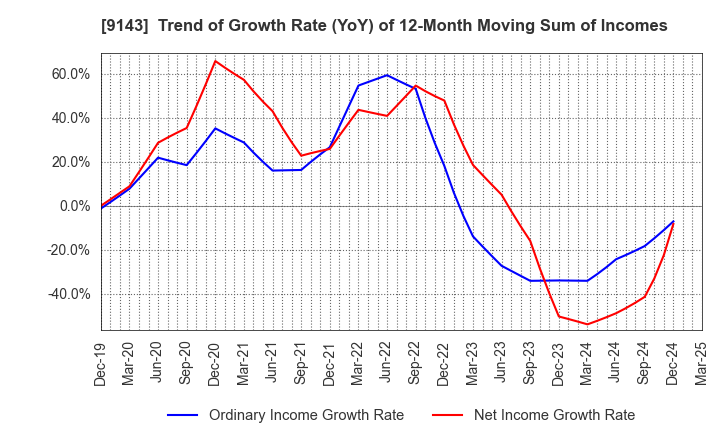 9143 SG HOLDINGS CO.,LTD.: Trend of Growth Rate (YoY) of 12-Month Moving Sum of Incomes