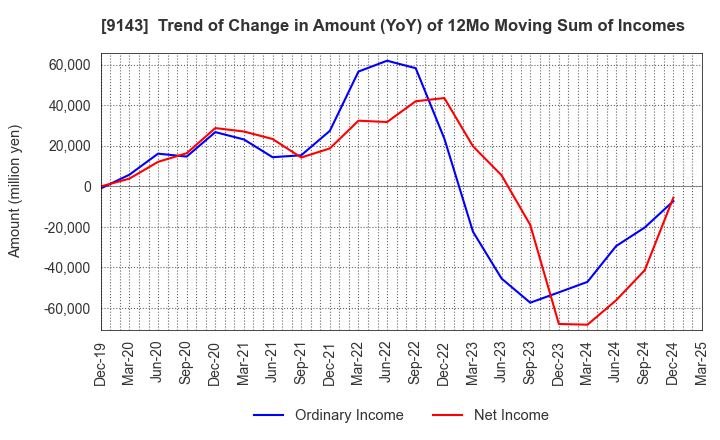 9143 SG HOLDINGS CO.,LTD.: Trend of Change in Amount (YoY) of 12Mo Moving Sum of Incomes