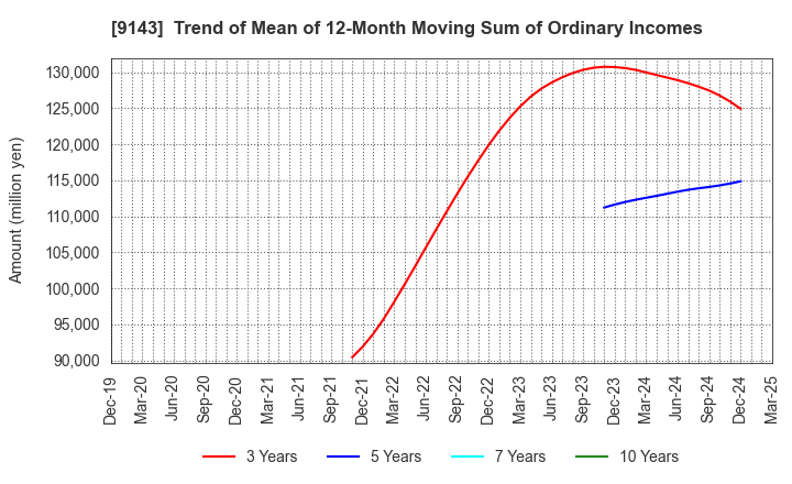 9143 SG HOLDINGS CO.,LTD.: Trend of Mean of 12-Month Moving Sum of Ordinary Incomes