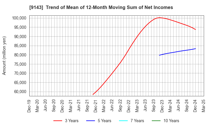 9143 SG HOLDINGS CO.,LTD.: Trend of Mean of 12-Month Moving Sum of Net Incomes