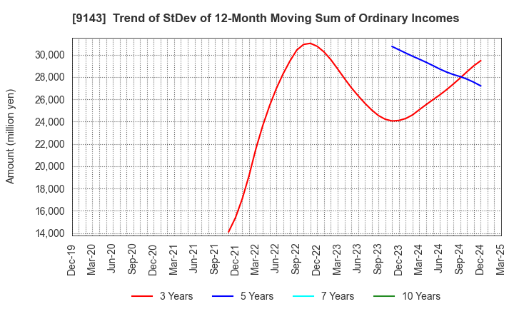 9143 SG HOLDINGS CO.,LTD.: Trend of StDev of 12-Month Moving Sum of Ordinary Incomes