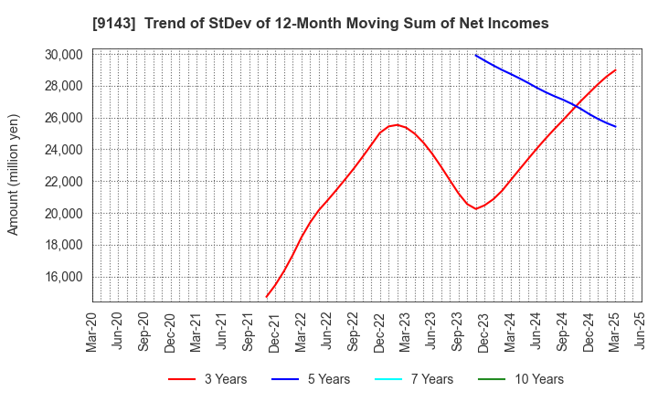9143 SG HOLDINGS CO.,LTD.: Trend of StDev of 12-Month Moving Sum of Net Incomes