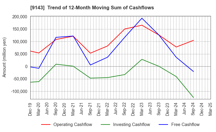 9143 SG HOLDINGS CO.,LTD.: Trend of 12-Month Moving Sum of Cashflows