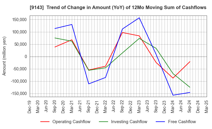 9143 SG HOLDINGS CO.,LTD.: Trend of Change in Amount (YoY) of 12Mo Moving Sum of Cashflows