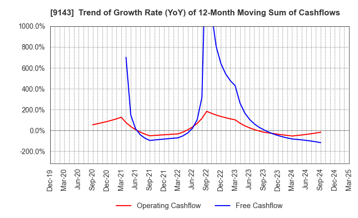 9143 SG HOLDINGS CO.,LTD.: Trend of Growth Rate (YoY) of 12-Month Moving Sum of Cashflows