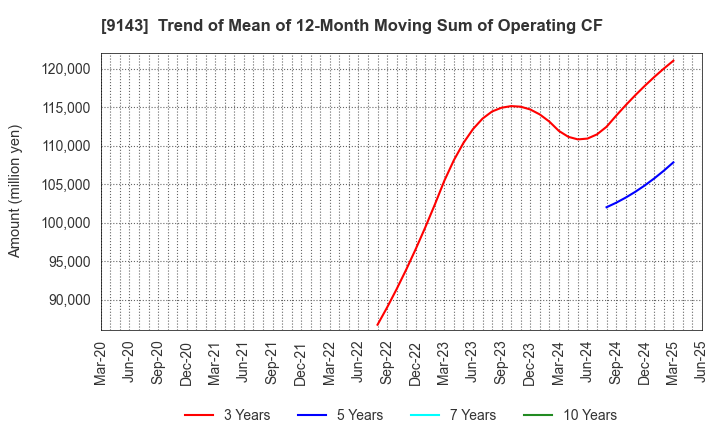 9143 SG HOLDINGS CO.,LTD.: Trend of Mean of 12-Month Moving Sum of Operating CF