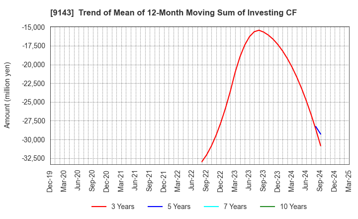 9143 SG HOLDINGS CO.,LTD.: Trend of Mean of 12-Month Moving Sum of Investing CF