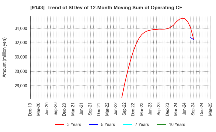 9143 SG HOLDINGS CO.,LTD.: Trend of StDev of 12-Month Moving Sum of Operating CF