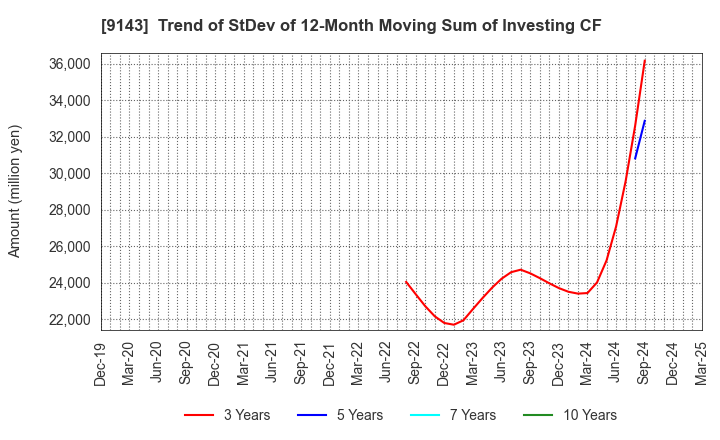 9143 SG HOLDINGS CO.,LTD.: Trend of StDev of 12-Month Moving Sum of Investing CF