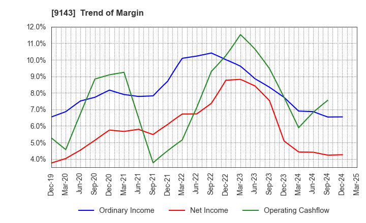 9143 SG HOLDINGS CO.,LTD.: Trend of Margin