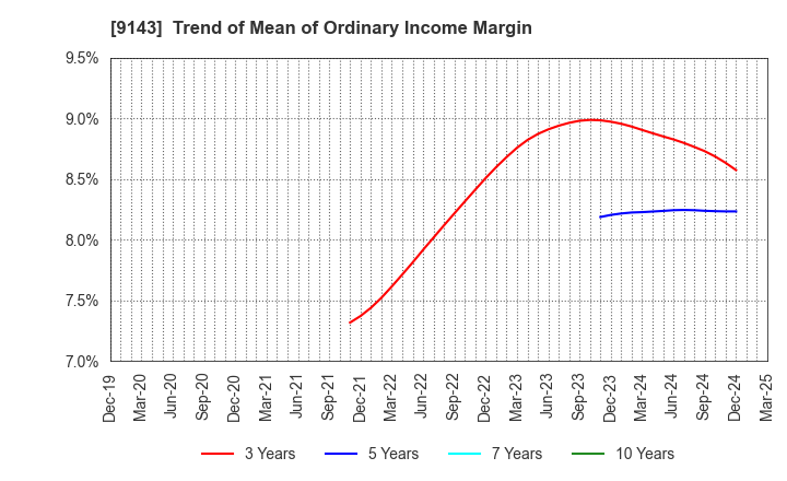 9143 SG HOLDINGS CO.,LTD.: Trend of Mean of Ordinary Income Margin