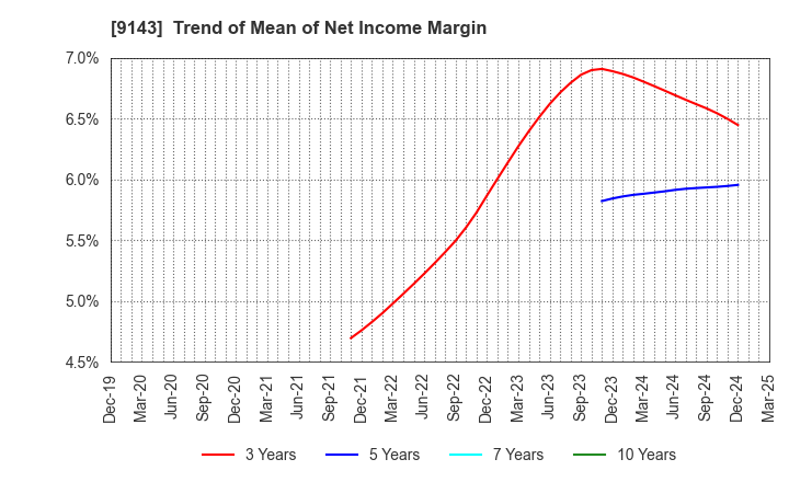 9143 SG HOLDINGS CO.,LTD.: Trend of Mean of Net Income Margin