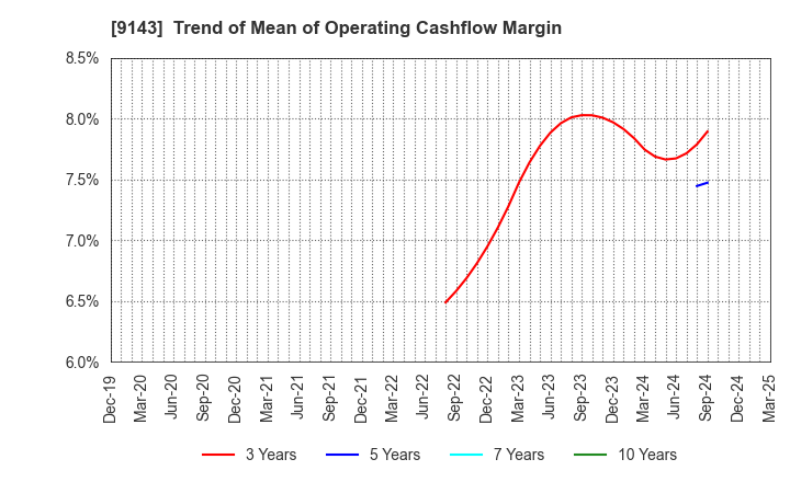 9143 SG HOLDINGS CO.,LTD.: Trend of Mean of Operating Cashflow Margin