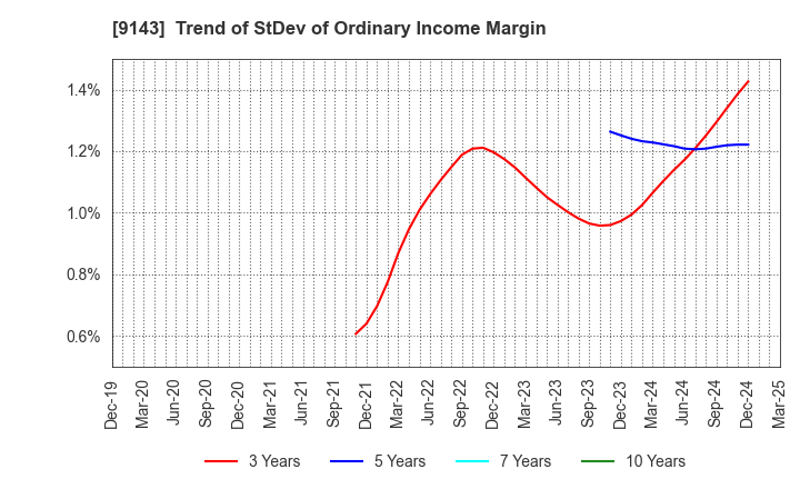 9143 SG HOLDINGS CO.,LTD.: Trend of StDev of Ordinary Income Margin