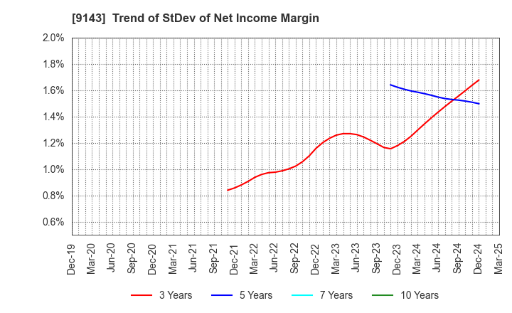 9143 SG HOLDINGS CO.,LTD.: Trend of StDev of Net Income Margin