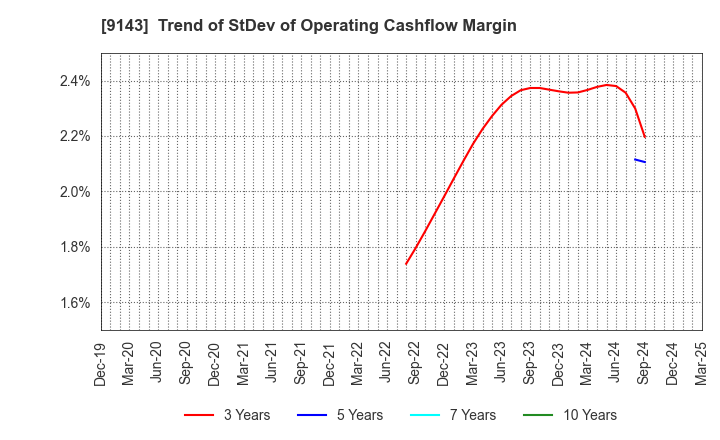 9143 SG HOLDINGS CO.,LTD.: Trend of StDev of Operating Cashflow Margin