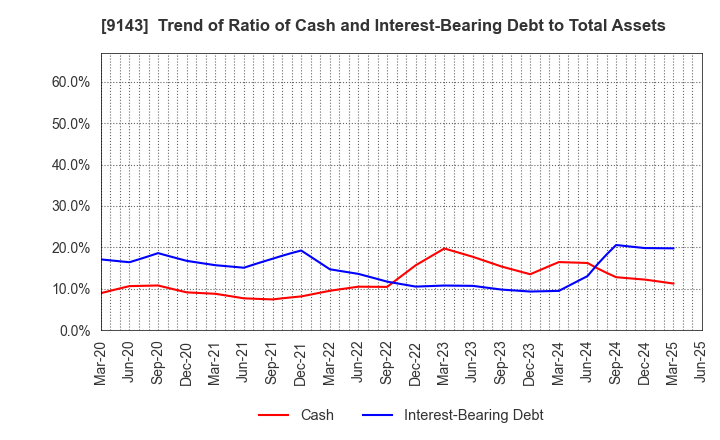 9143 SG HOLDINGS CO.,LTD.: Trend of Ratio of Cash and Interest-Bearing Debt to Total Assets