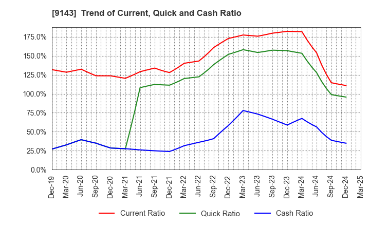 9143 SG HOLDINGS CO.,LTD.: Trend of Current, Quick and Cash Ratio