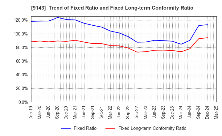 9143 SG HOLDINGS CO.,LTD.: Trend of Fixed Ratio and Fixed Long-term Conformity Ratio