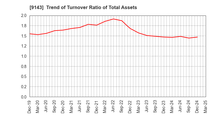 9143 SG HOLDINGS CO.,LTD.: Trend of Turnover Ratio of Total Assets