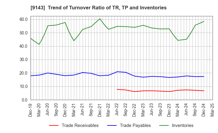 9143 SG HOLDINGS CO.,LTD.: Trend of Turnover Ratio of TR, TP and Inventories