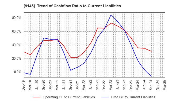 9143 SG HOLDINGS CO.,LTD.: Trend of Cashflow Ratio to Current Liabilities